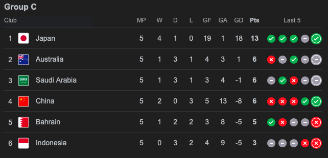 Peluang Timnas Indonesia ke Piala Dunia 2026 Belum Tertutup Meski Terpuruk di Dasar Klasemen