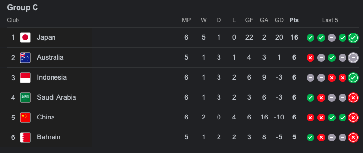 Klasemen Terbaru: Indonesia Salip Arab Saudi Usai Kemenangan Bersejarah