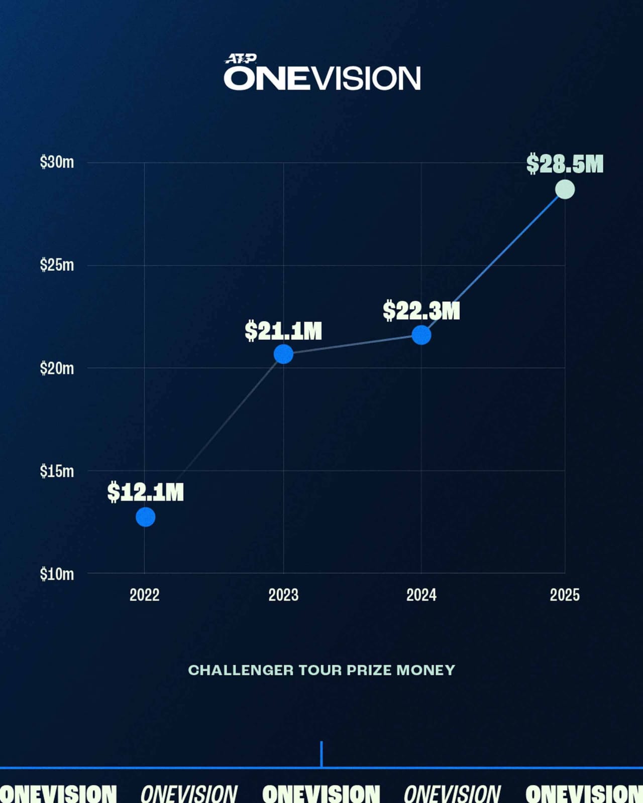 Petenis Bakal Kaya Raya: Hadiah ATP Challenger Tour Melonjak ke Rekor ,5 juta (456 Miliar)  untuk tahun 2025