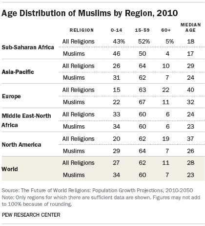 Populasi Muslim Indonesia Bakal Disalip India