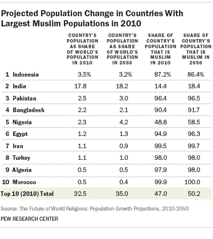 Populasi Muslim Indonesia Bakal Disalip India