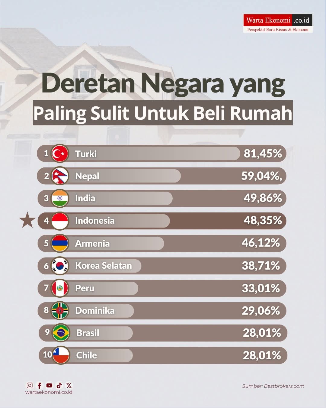 Krisis Keterjangkauan: Indonesia Masuk 4 Besar Negara dengan Harga Rumah Termahal Dibanding Pendapatan