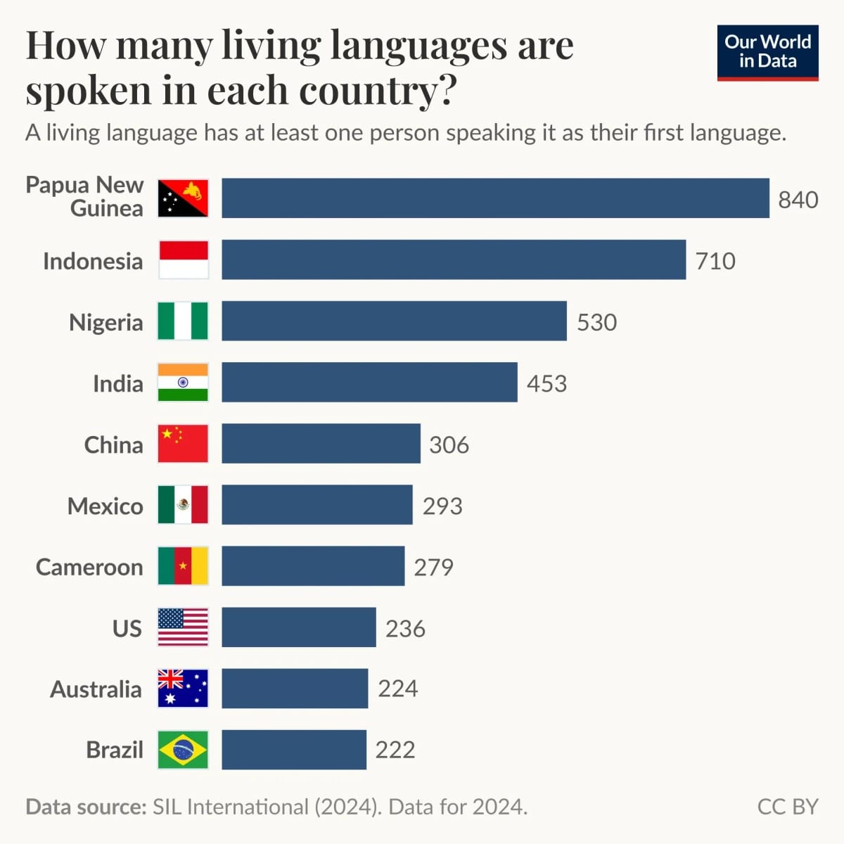 Papua Nugini Punya 840 Bahasa, Indonesia 710  Bahasa, Biasanya Setiap Negara Hanya 2 Bahasa