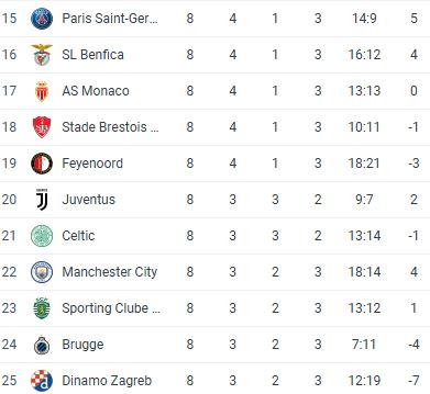 Klasemen Liga Champions 2024/2025, 8 Tim Pastikan Lolos ke 16 Besar