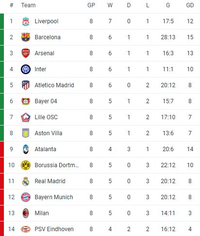Klasemen Liga Champions 2024/2025, 8 Tim Pastikan Lolos ke 16 Besar