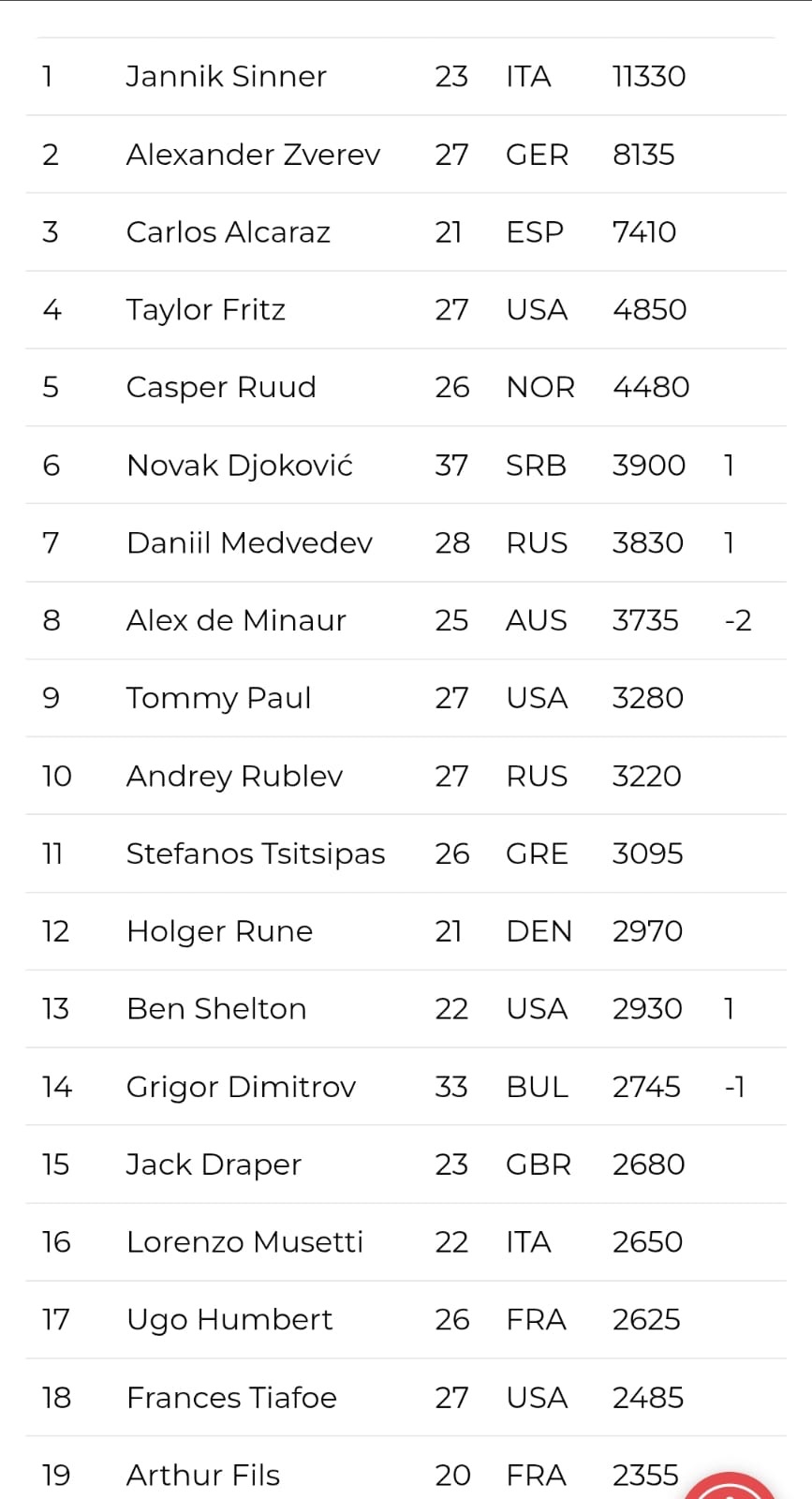 Sukses Juarai ABN Amro Open, Posisi Alcaraz Tetap Rangking 3 Dunia, Sinner Bertahan di No 1