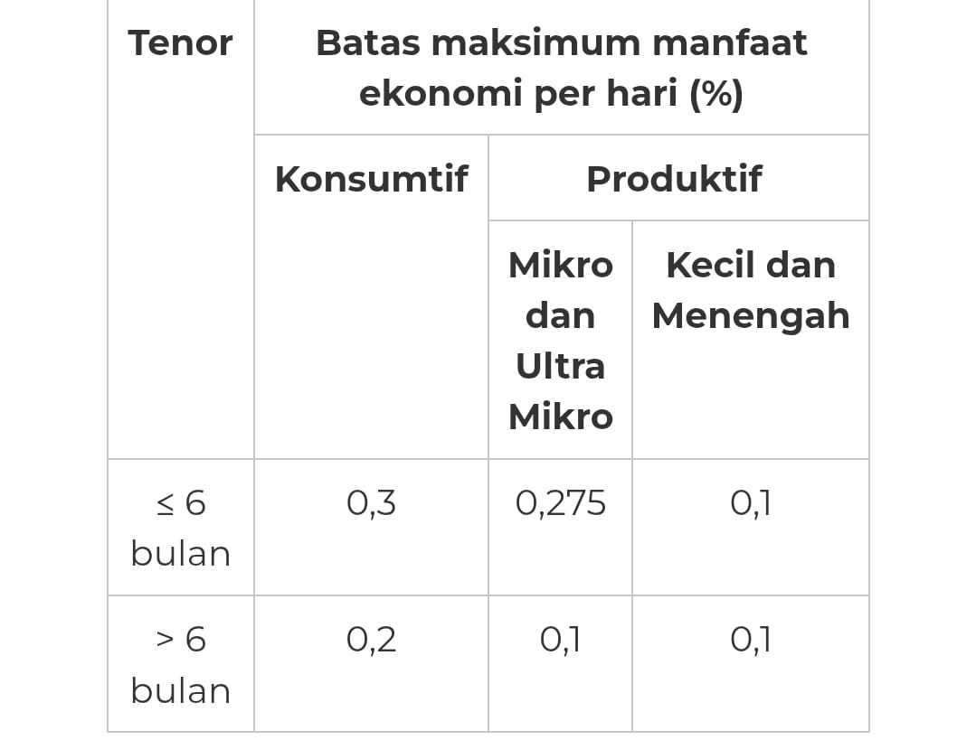 OJK Bergerak Cepat Lindungi Konsumen Dari Bunga Pinjaman Yang Tinggi Seperti Kasus Pinjol