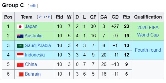 Klasemen Akhir Grup C Kualifikasi Piala Dunia 2026 Zona Asia
