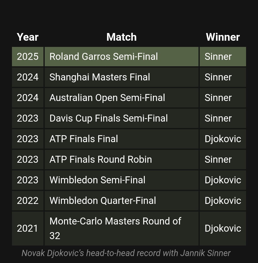 Djokovic Bicara Peluang Bisa Kalahkan 2 Petenis Muda Terbaik di Wimbledon: Sinner dan Alcaraz