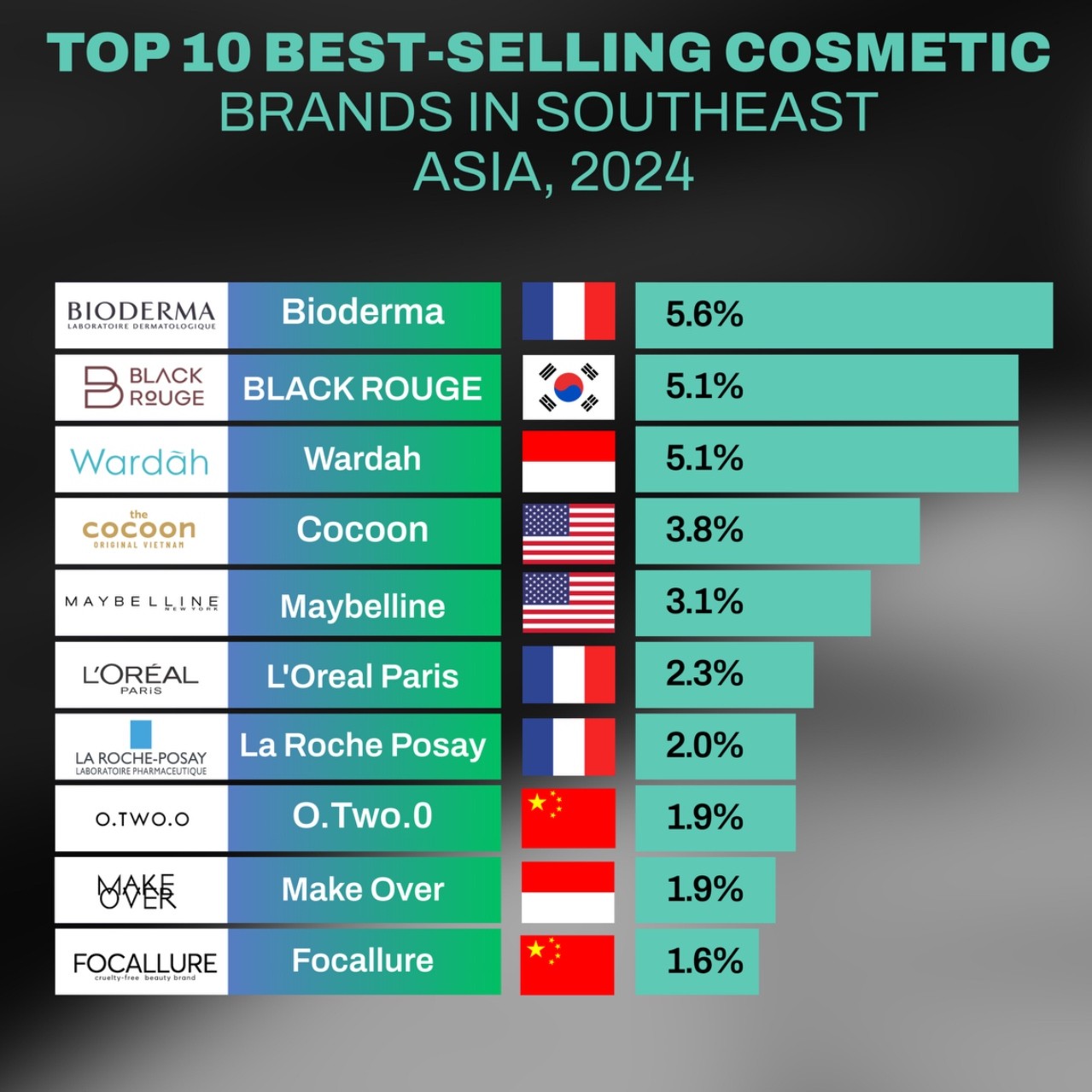 Wardah Masuk Top 3 Kosmetik Terlaris di Asia Tenggara 2024, Tegaskan Posisi Indonesia di Industri Kecantikan Global