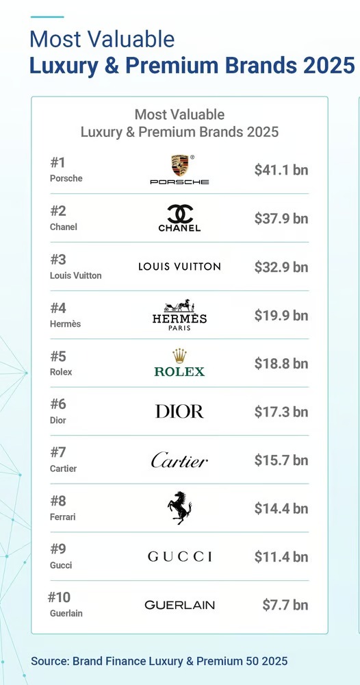 Chanel Menyalip Louis Vuitton dalam Peringkat Kemewahan 2025 Versi Brand Finance Ranking
