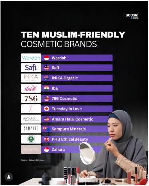 Prestasi Membanggakan, Wardah Dinobatkan sebagai Merek Kosmetik Paling Ramah Muslim di Dunia