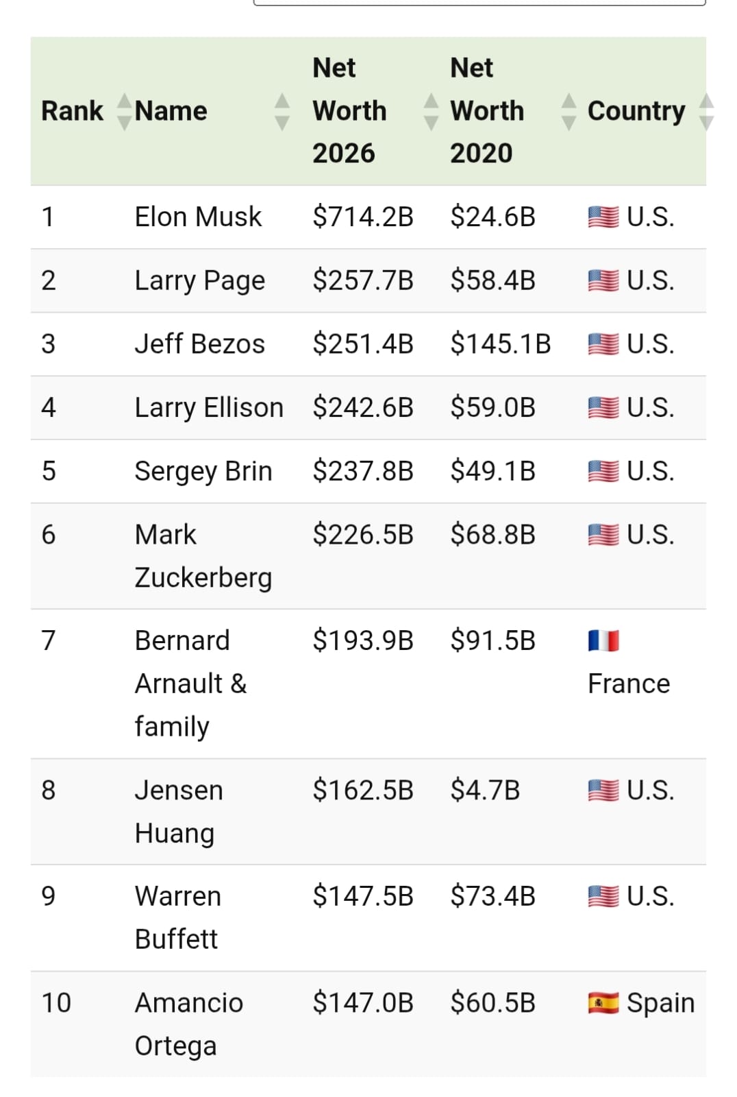 Peringkat 20 Miliarder Teratas Dunia Tahun 2026, Siapa Saja Mereka? Jeff Bezos Atau Elon Musk?