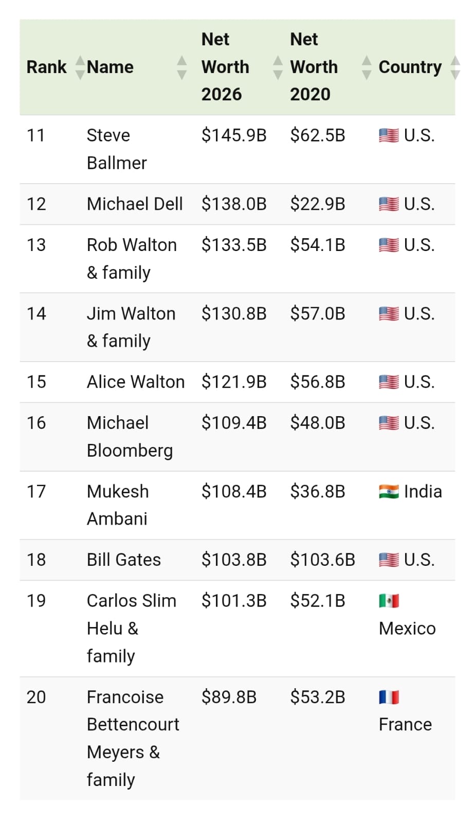 Peringkat 20 Miliarder Teratas Dunia Tahun 2026, Siapa Saja Mereka? Jeff Bezos Atau Elon Musk?