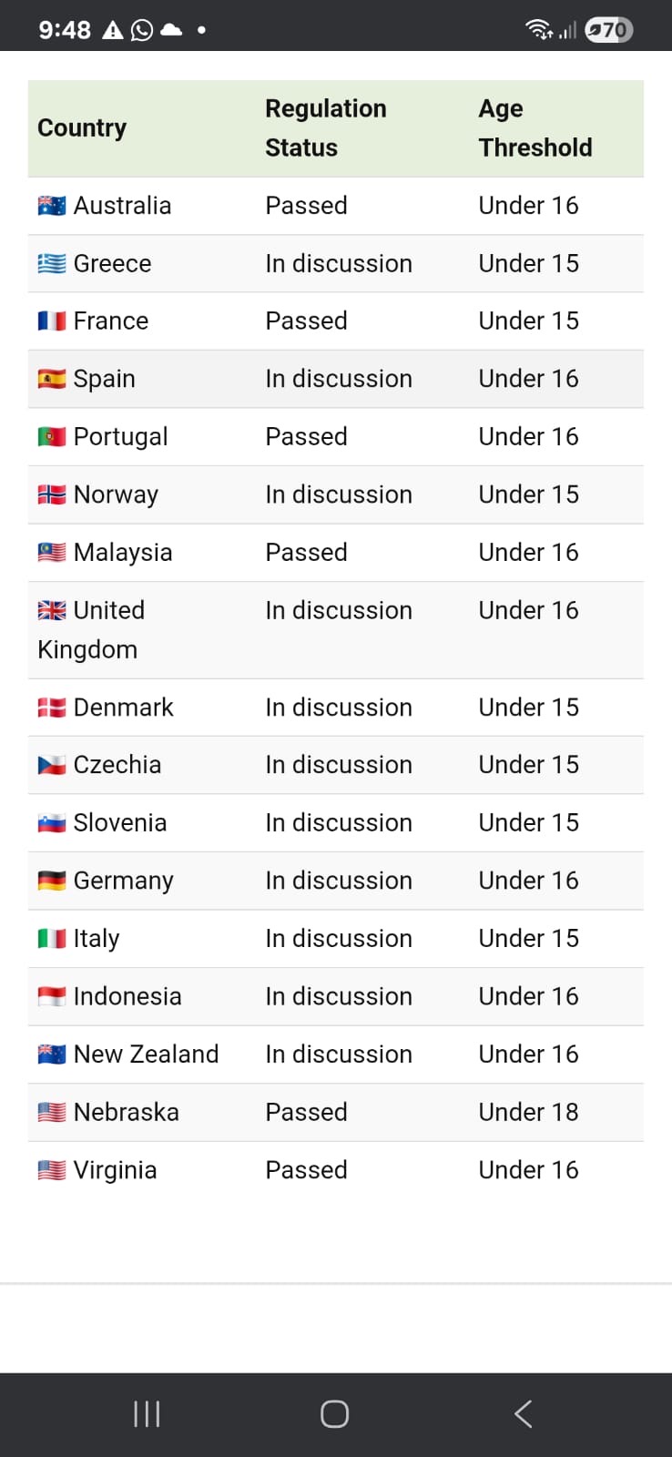 Makin Mencemaskan, Banyak Negara Akhirnya Bikin Regulasi Batasan Usia Minimum untuk Media Sosial