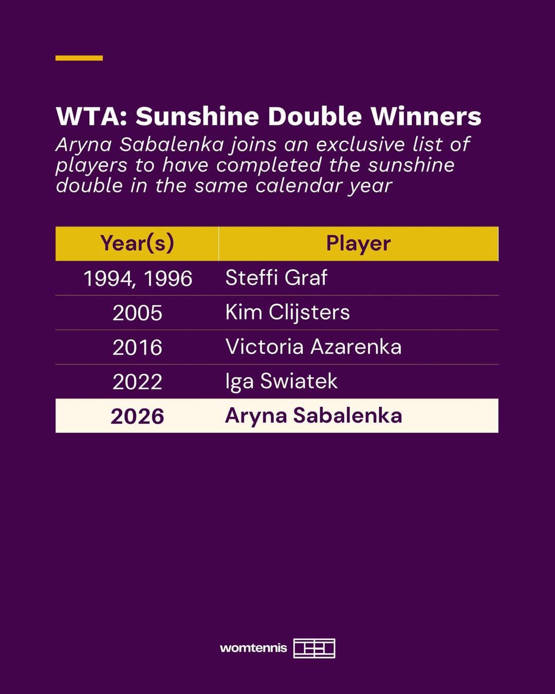 Sabalenka Taklukkan Gauff untuk Raih Gelar Miami Open Kedua Beruntun dan Bawa Hadia Uang 18,4 Miliar