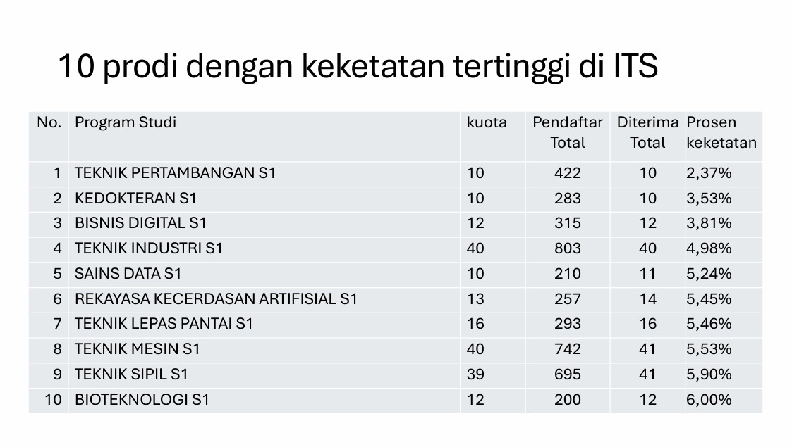 ITS Loloskan 1.716 Mahasiswa Baru Lewat Jalur SNBP 2026