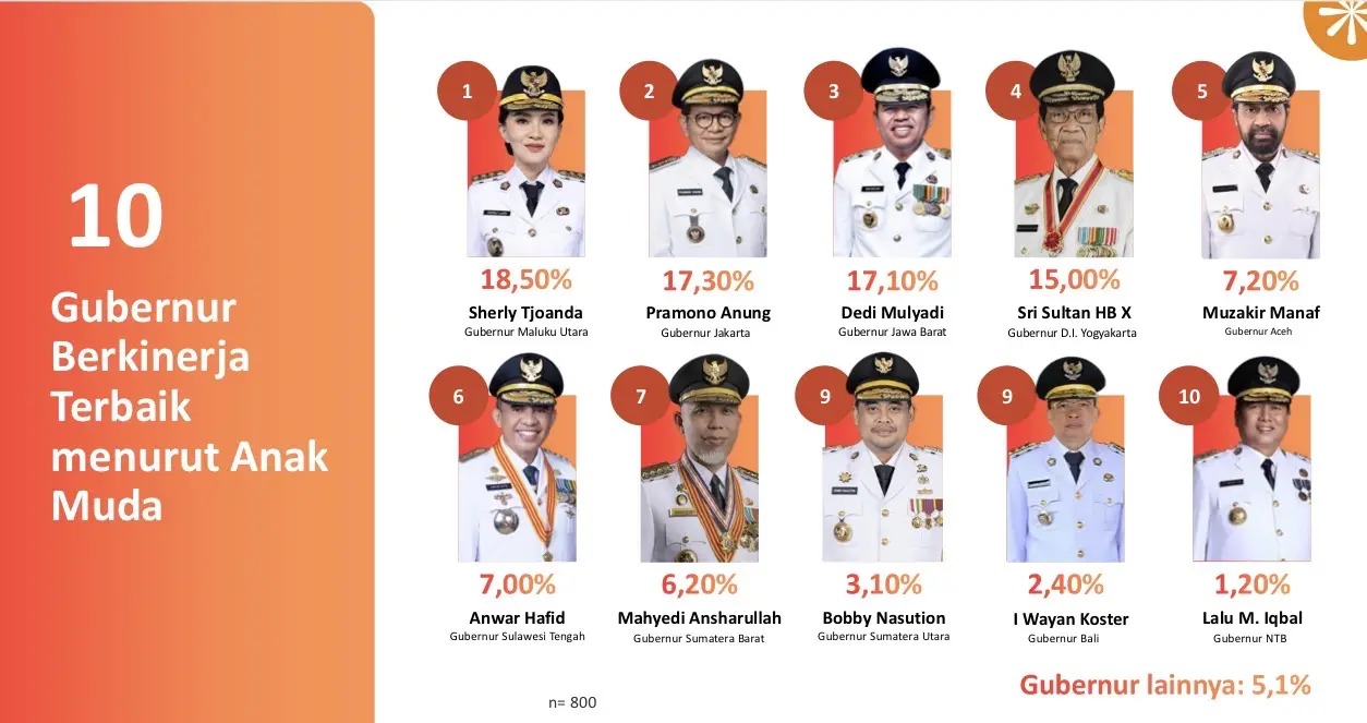 Sherly Tjoanda Terpilih sebagai Gubernur dengan Kinerja Terbaik Versi Anak Muda