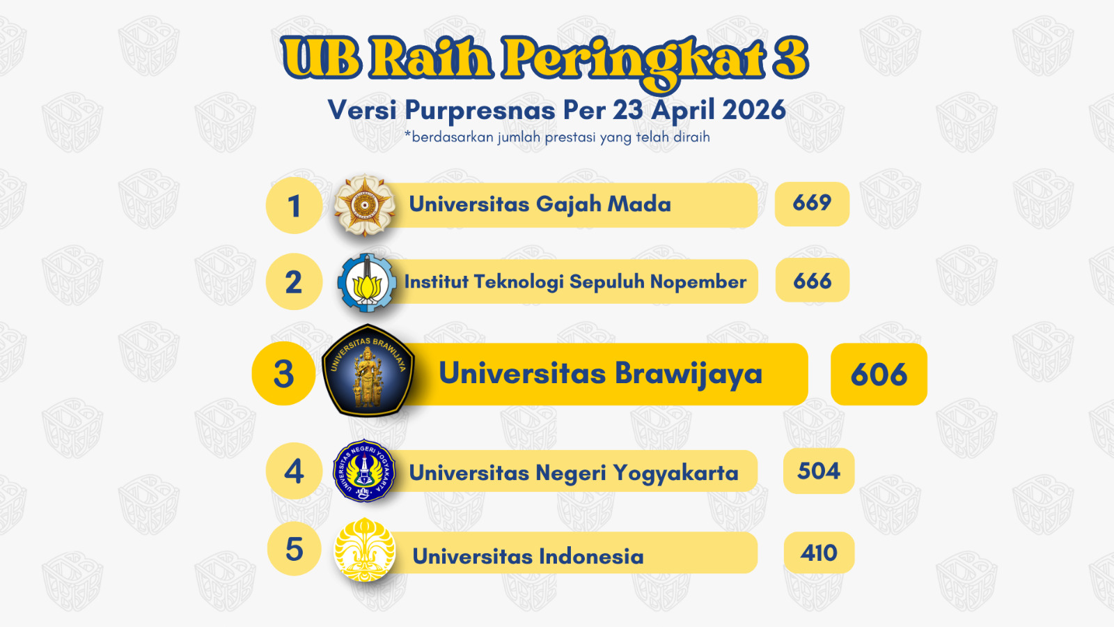 UB Tembus Tiga Besar Nasional, Prestasi Mahasiswa Jadi Kunci