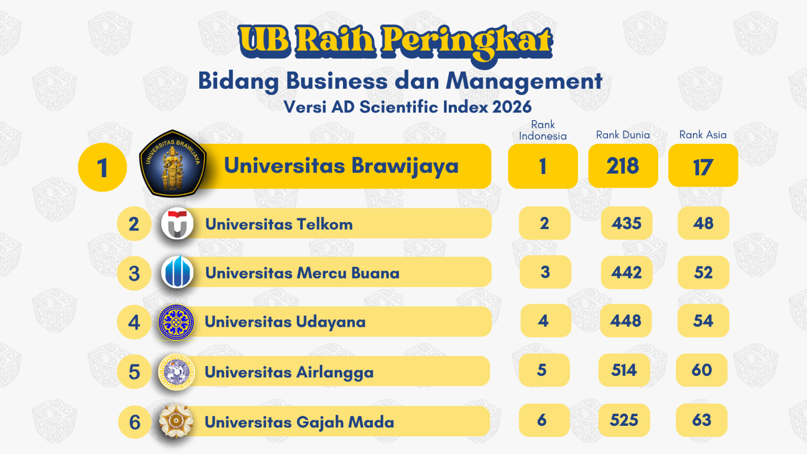 UB peringkat 1 Indonesia dan 17 Asia Bidang Business dan Management AD Scientific Index 2026