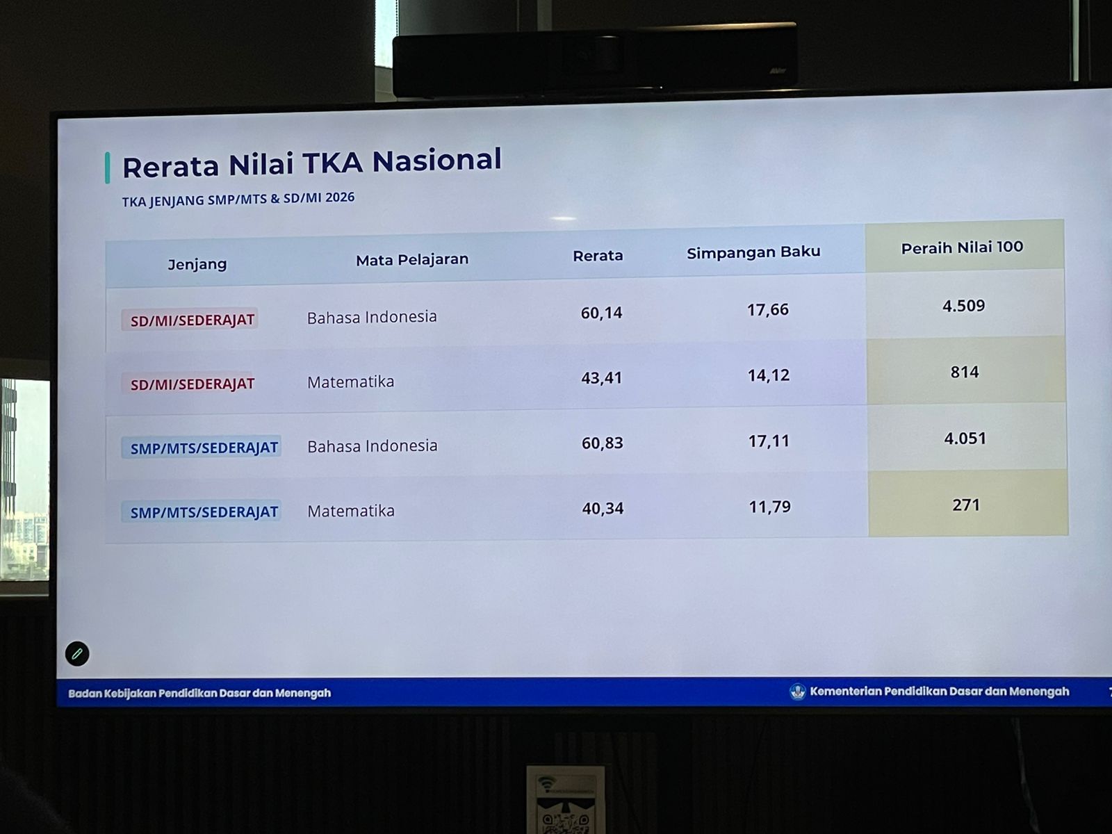 Hasil TKA SD dan SMP 2026: Bahasa Indonesia Lebih Unggul, Matematika Masih Jadi Tantangan