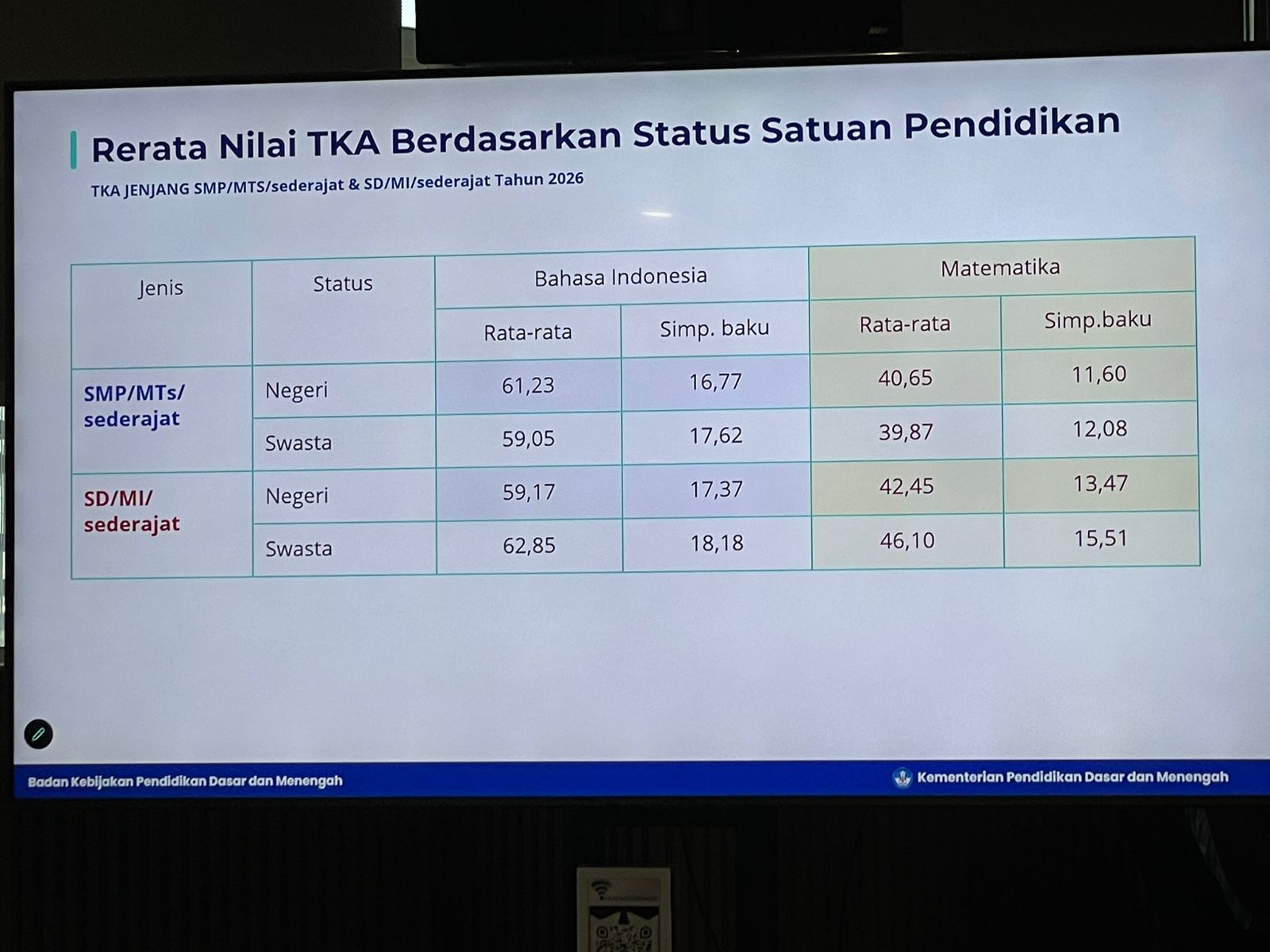 Hasil TKA SD dan SMP 2026: Bahasa Indonesia Lebih Unggul, Matematika Masih Jadi Tantangan