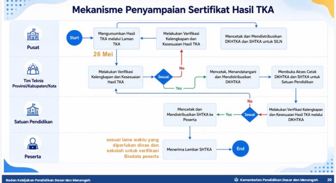 Mekanisme Penyampaian Hasil dan Sertifikat TKA SD dan SMP Dilakukan Berlapis