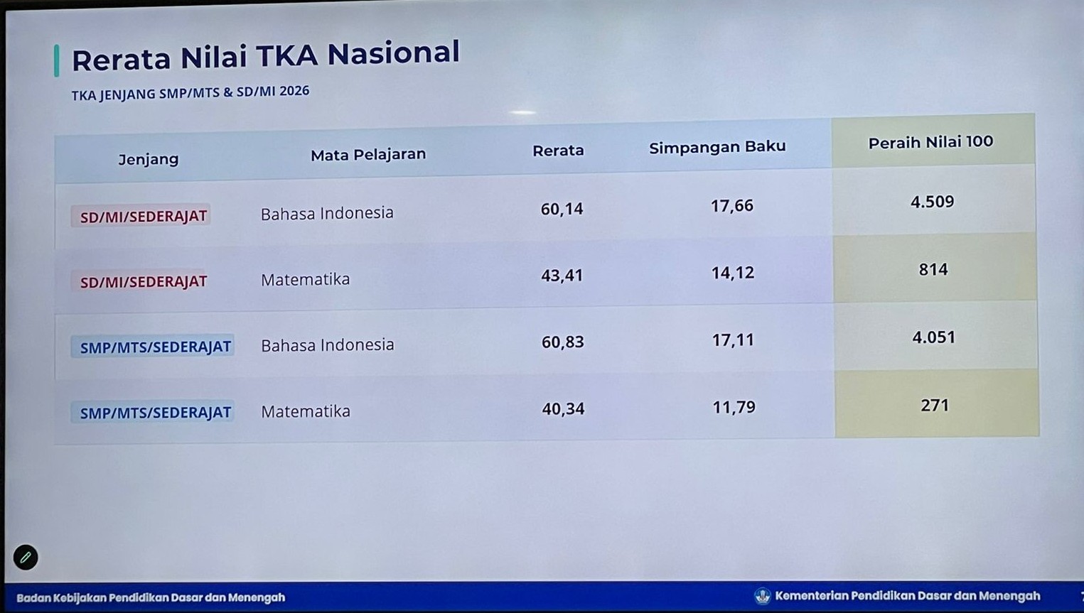 Yogyakarta Raih Nilai Rerata TKA Tertinggi Nasional di Jenjang SD dan SMP