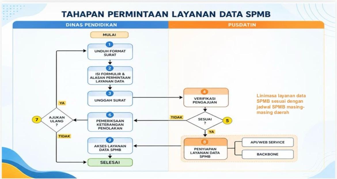 Panduan Tahapan SPMB dari Kemendikdasmen yang Wajib Dipahami