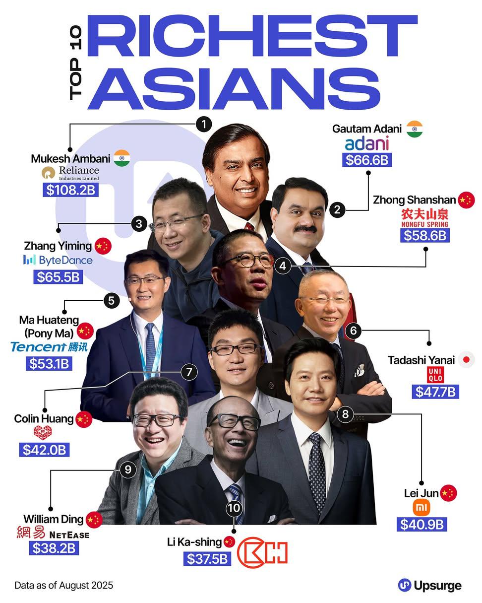 Miliarder TikTok Salip Ambani sebagai Orang Terkaya Kedua di Asia, Kekayaannya Tembus 1.508 Triliun