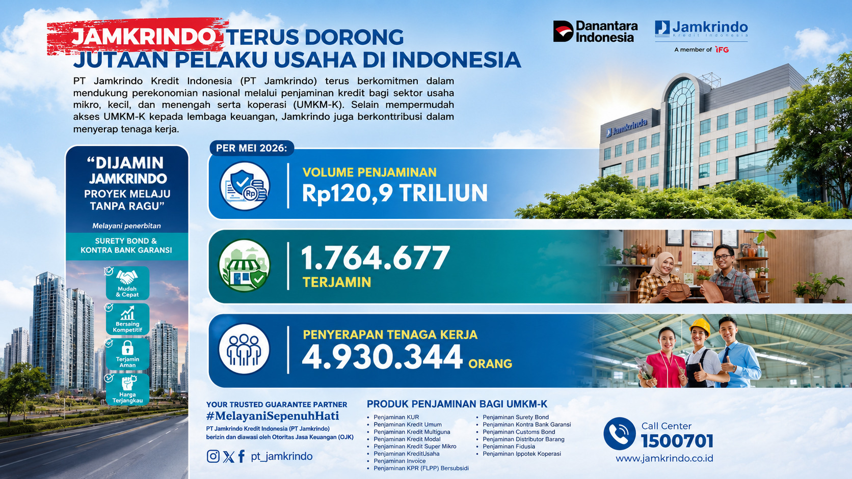 Jamkrindo Jamin Rp120,9 Triliun Kredit UMKM, Hampir 5 Juta Tenaga Kerja Terserap